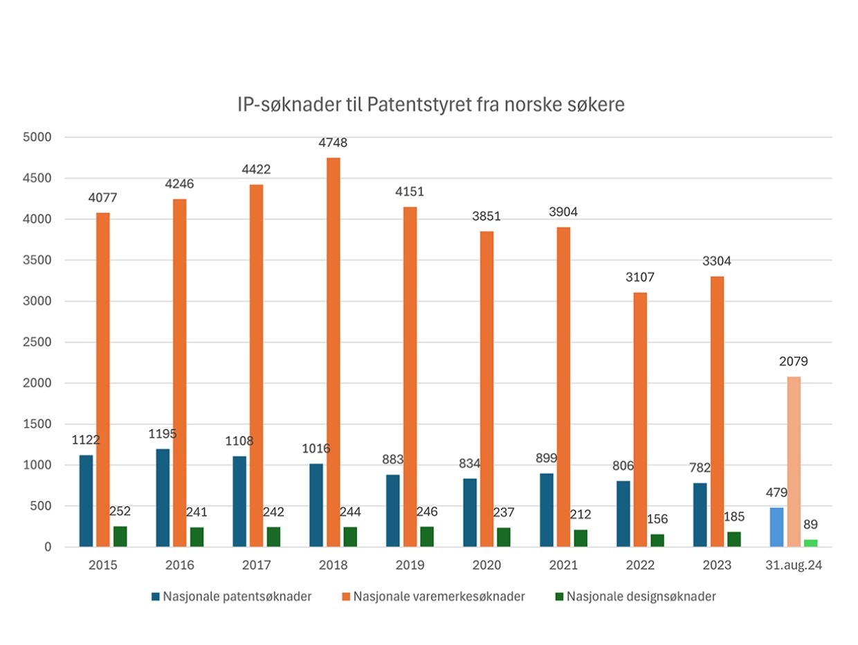 Søylediagram som viser søknader om patent, varemerke og design til Patentstyret i 2015-2024 og hittil i 2024